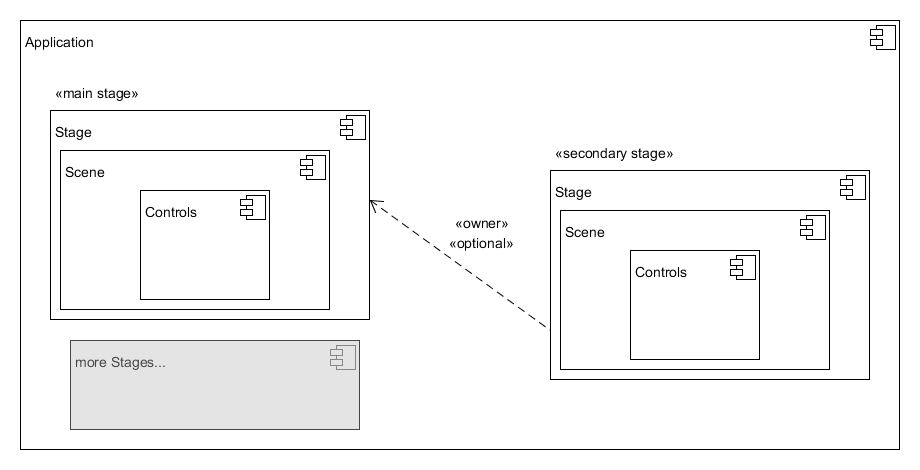 JavaFX application and stages